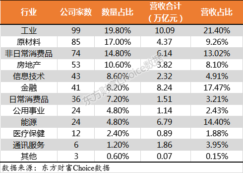 門檻174億！2018中國上市公司500強來了（附榜單）