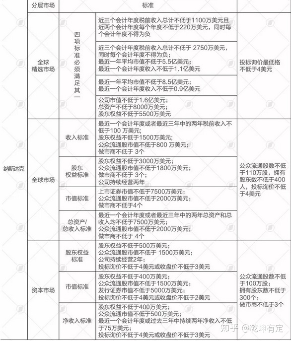 納斯達(dá)克上市條件(facebook納斯達(dá)克上市)(圖5)