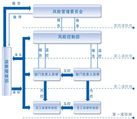 財務(wù)風(fēng)險管理及防范(合規(guī)管理中的法律風(fēng)險防范)