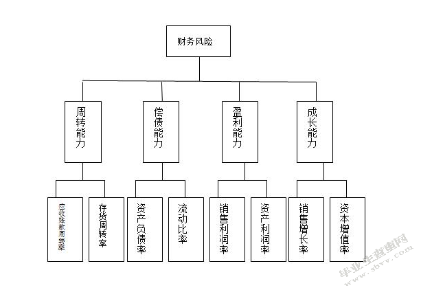 財務(wù)風(fēng)險管理及防范(施工合同法律風(fēng)險防范與合同管理)(圖3)