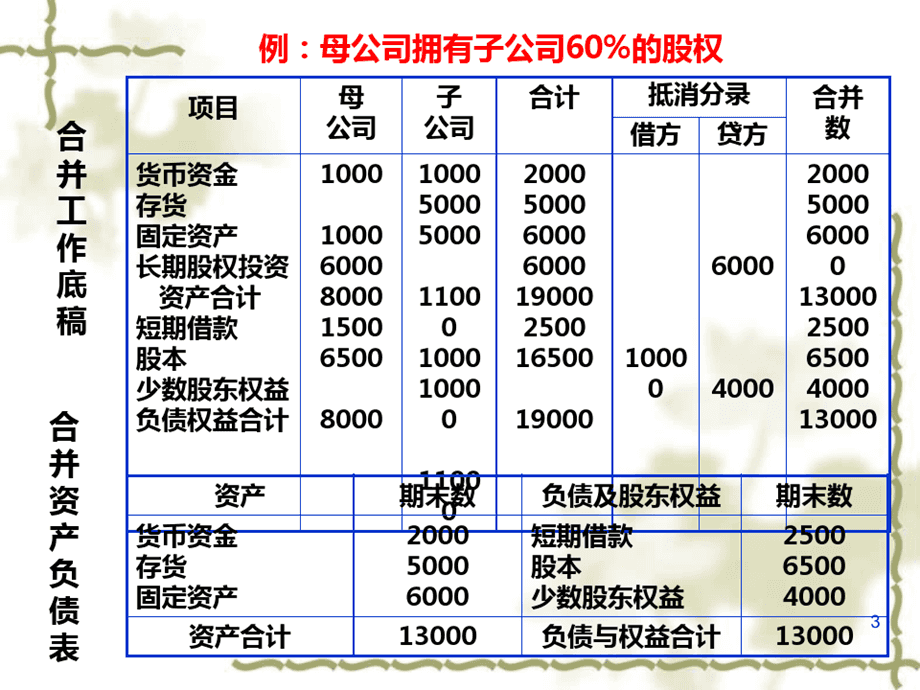 財務(wù)報表包括哪些(財務(wù)三大報表簡介ppt)