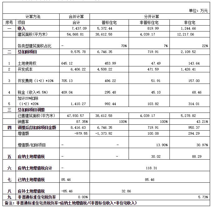 房地產稅務籌劃(武漢搞房地 產的王學東)