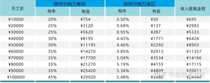 個人稅收籌劃的基本方法有