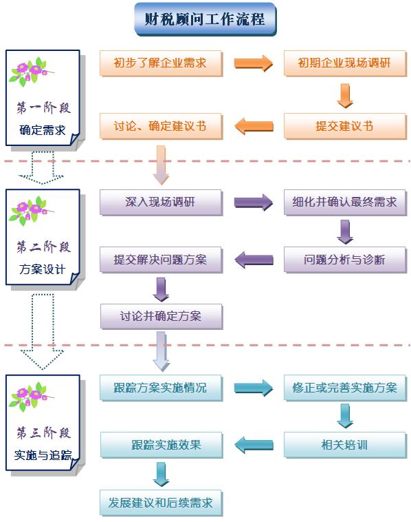 企業(yè)常年財(cái)務(wù)顧問收費(fèi)標(biāo)準(zhǔn)