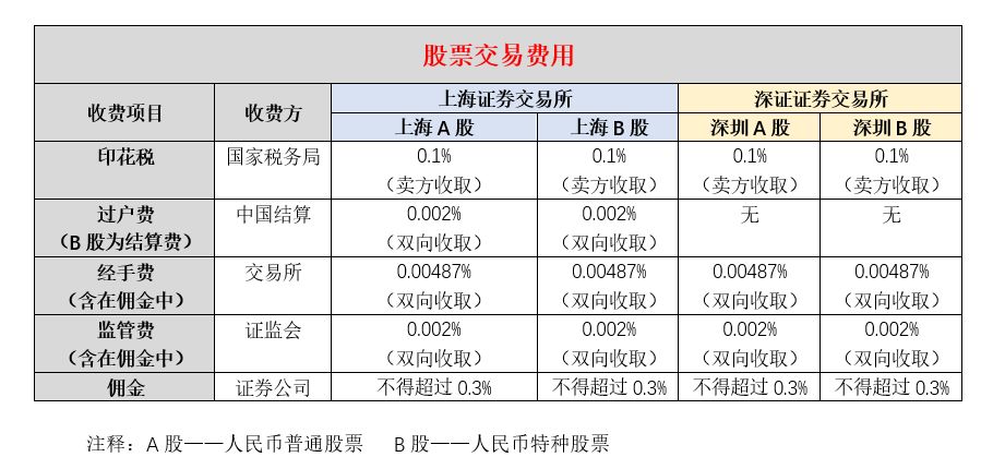 常年財務顧問費用不得低于