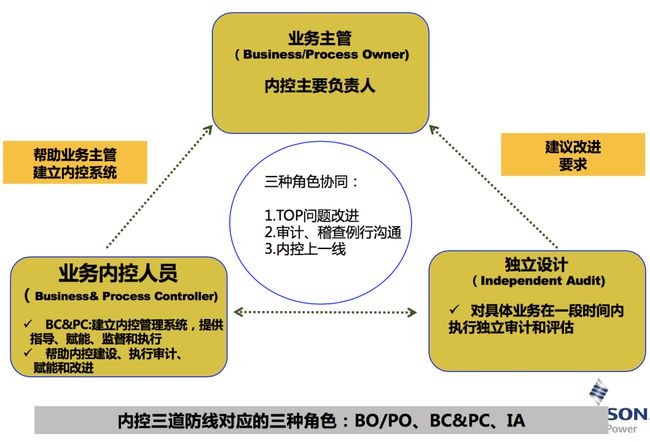 財務風險管控