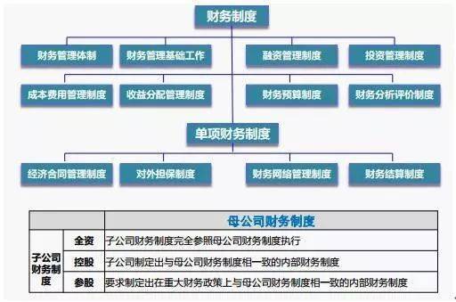 財務內(nèi)部風險管控流程