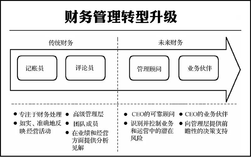 財務內(nèi)部風險管控流程