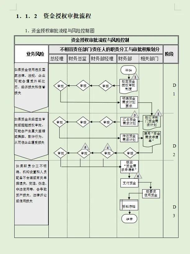 財(cái)務(wù)內(nèi)部風(fēng)險(xiǎn)管控流程