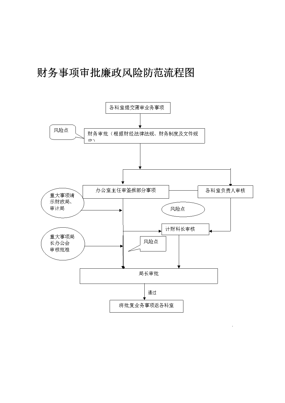 財務(wù)管理風(fēng)險的管控存在問題