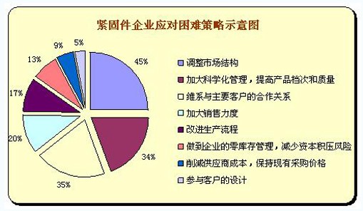 企業(yè)的財務(wù)風險主要來自