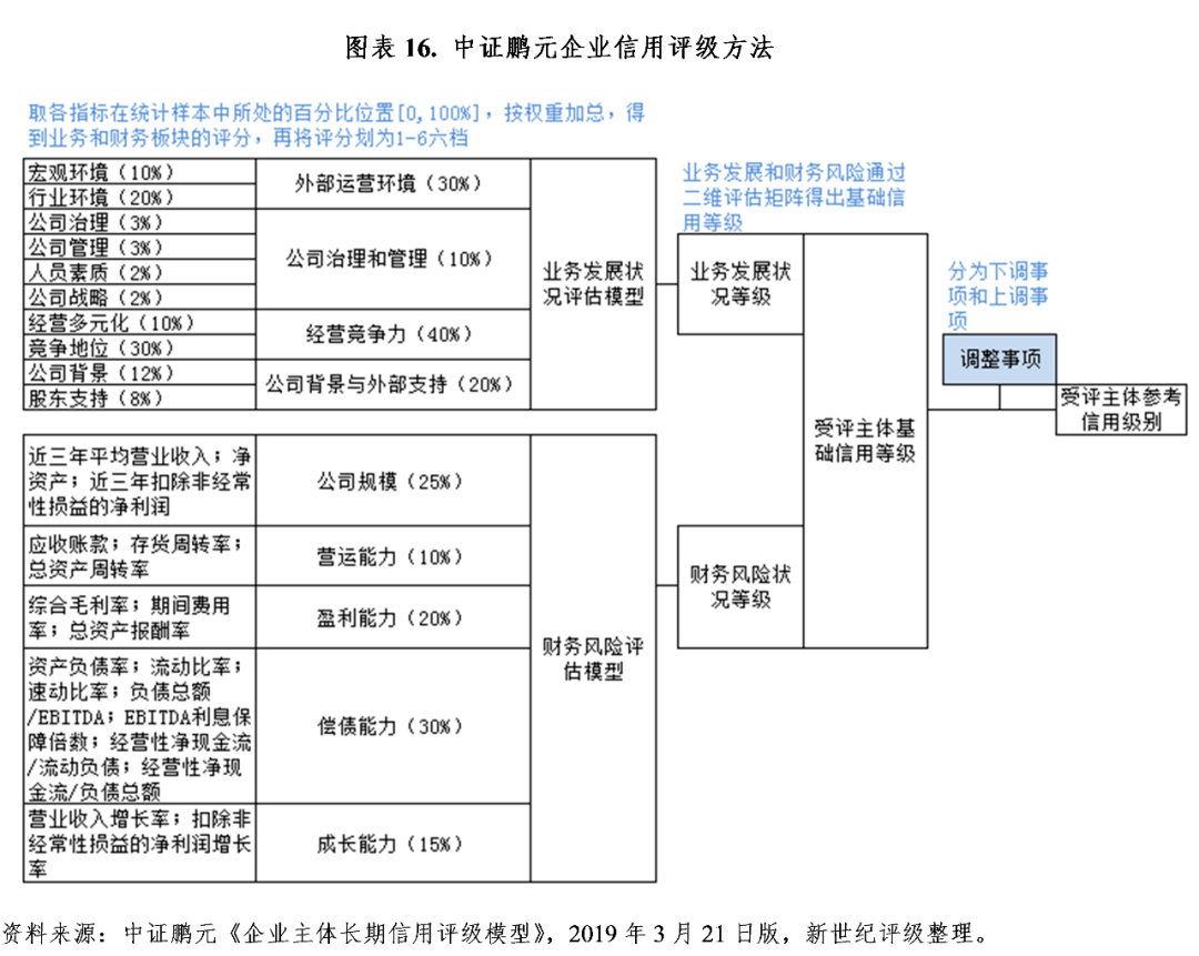 財務(wù)風險的分類