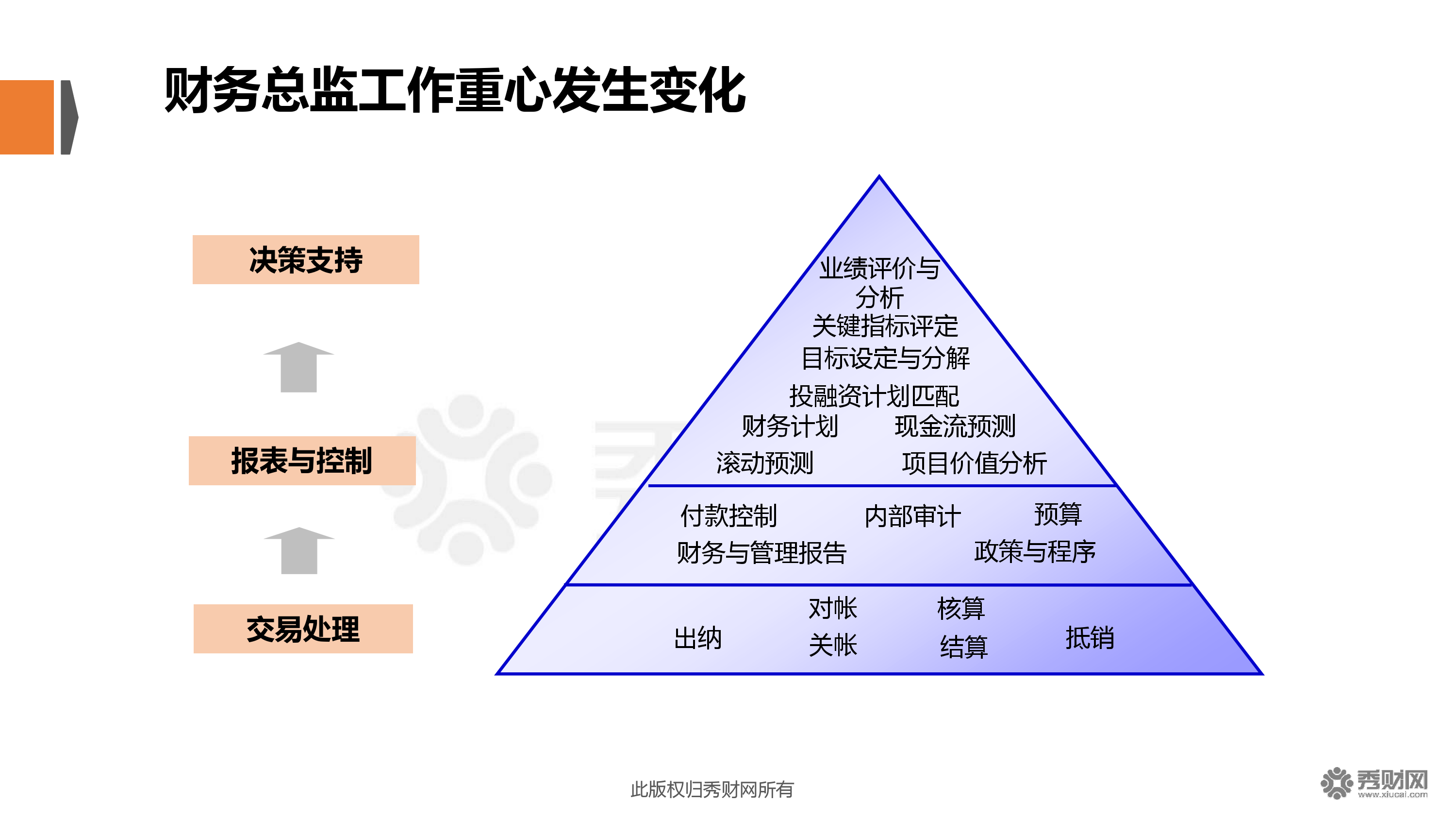 財(cái)務(wù)總監(jiān)需要哪些培訓(xùn)