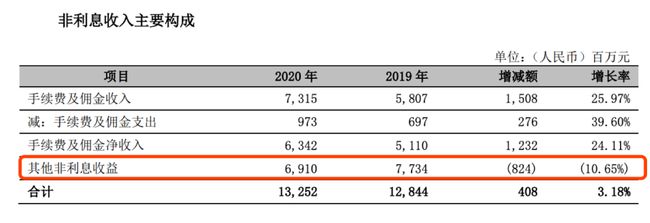 工行常年財務顧問業(yè)務收入