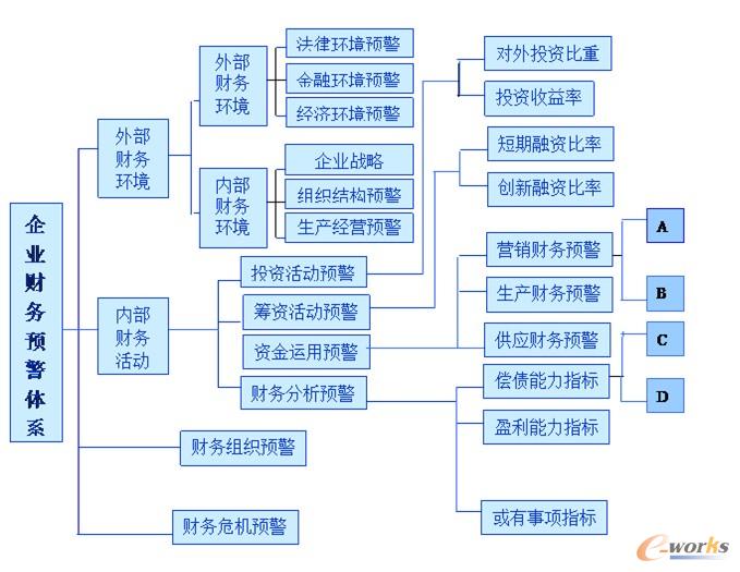 財(cái)務(wù)風(fēng)險(xiǎn)預(yù)警