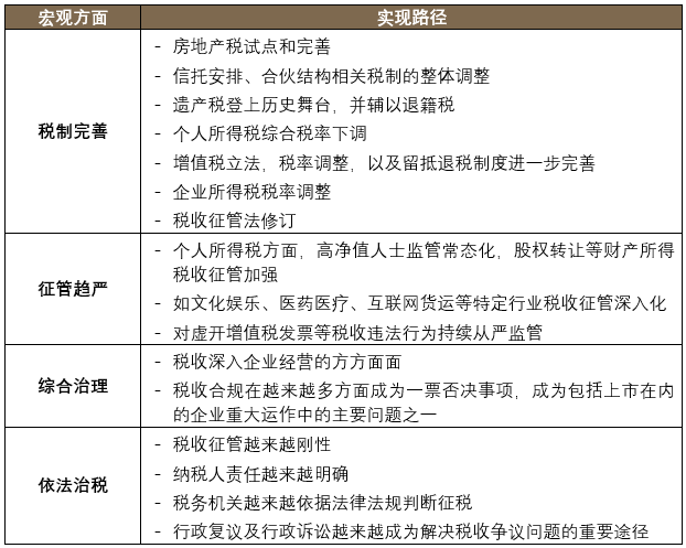 2021年稅收熱點問題之回顧、展望與戰(zhàn)略建議