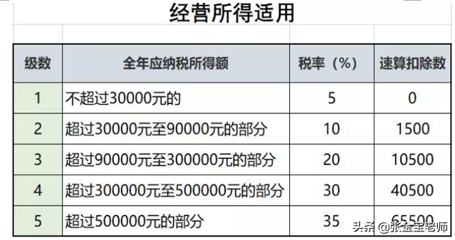 稅務咨詢服務，咨詢收入，屬于“勞務報酬”還是“經(jīng)營所得”？