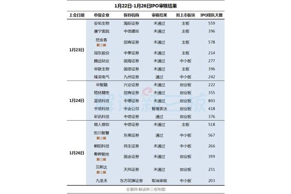 IPO審核冰點(diǎn)一周：13家首發(fā)被否 過會(huì)率僅17%