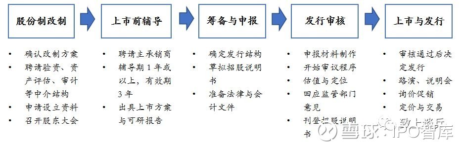 境外上市和境內上市的區(qū)別