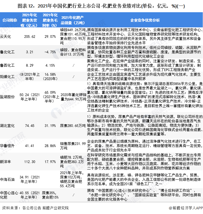 圖表12：2021年中國(guó)化肥行業(yè)上市公司-化肥業(yè)務(wù)業(yè)績(jī)對(duì)比(單位：億元，%)(一)