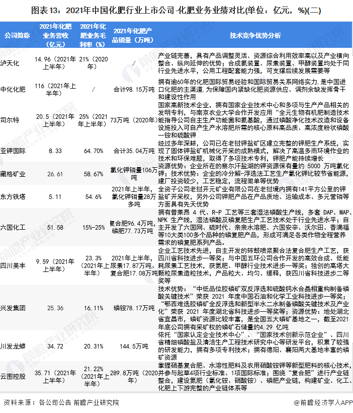 圖表13：2021年中國(guó)化肥行業(yè)上市公司-化肥業(yè)務(wù)業(yè)績(jī)對(duì)比(單位：億元，%)(二)