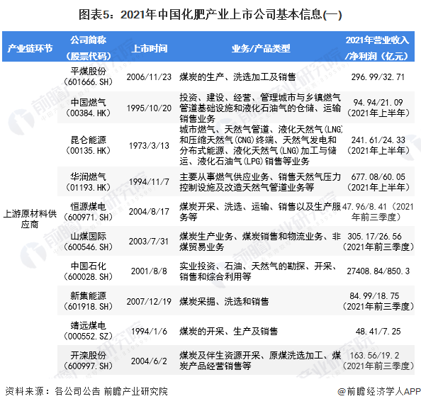 圖表5：2021年中國(guó)化肥產(chǎn)業(yè)上市公司基本信息(一)