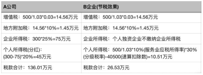 個人稅務(wù)籌劃案例：個稅竟然可以從180萬元降到25萬元？