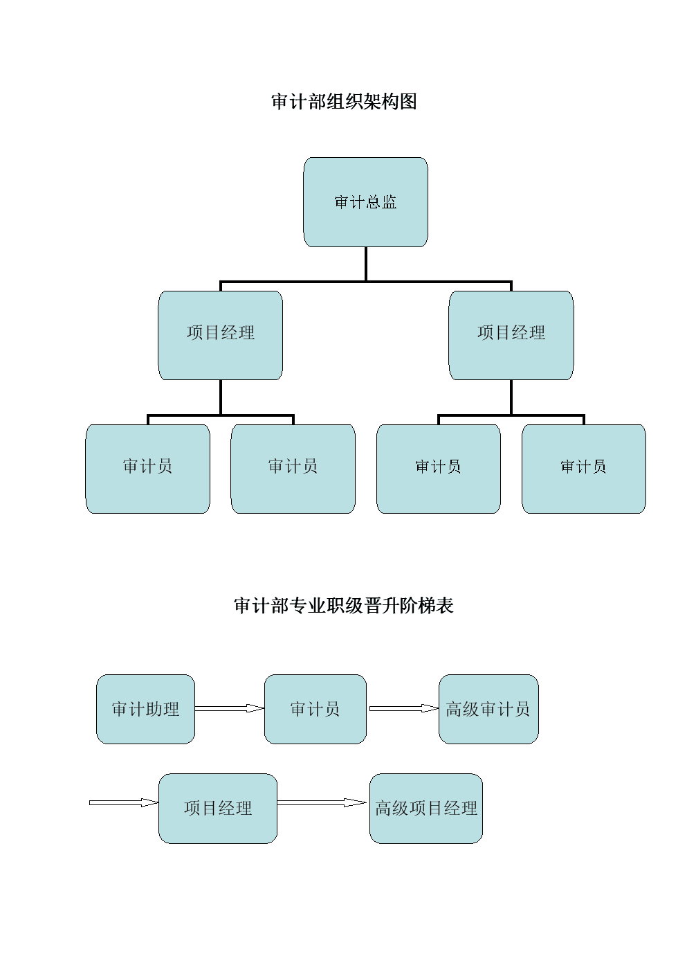 搭建內(nèi)審體系