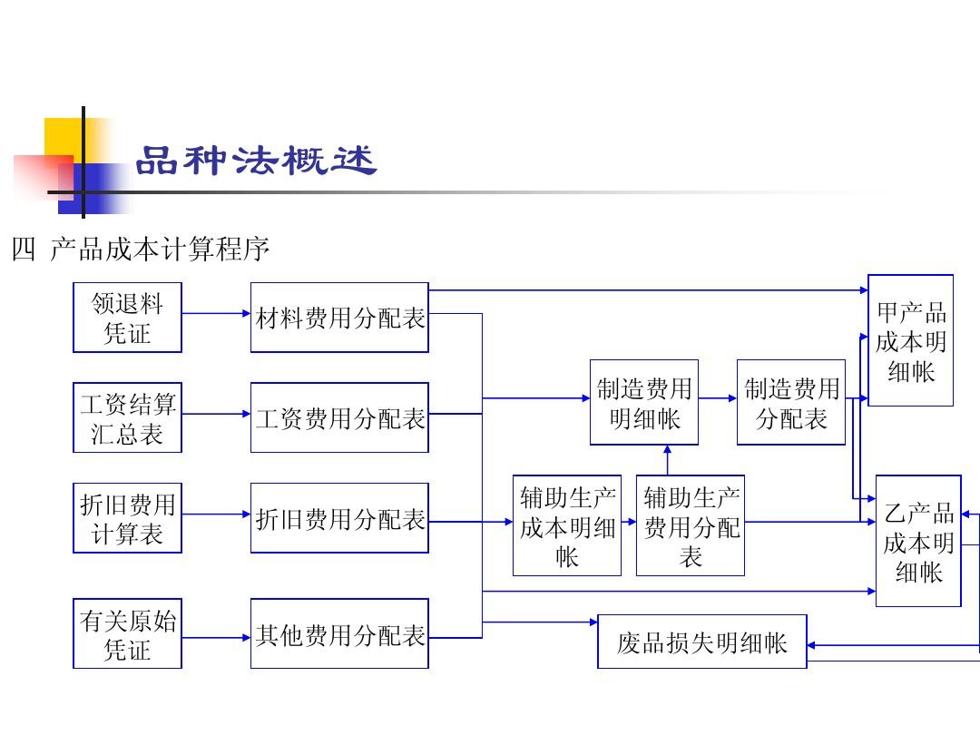 會(huì)計(jì)核算的方法包括(會(huì)計(jì)專(zhuān)門(mén)的核算方法包括哪些)