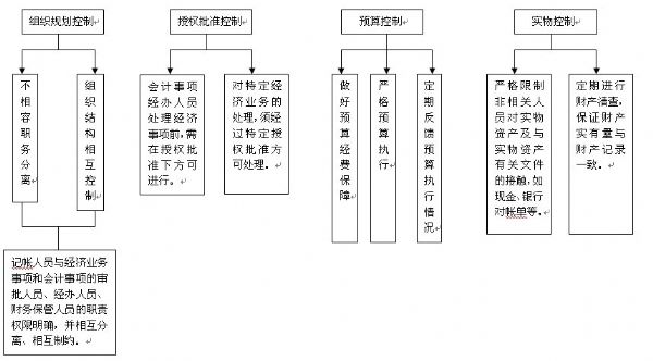 會計核算和會計監(jiān)督的關系