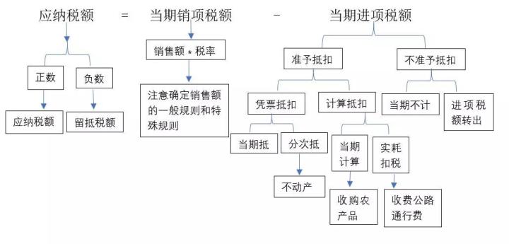 企業(yè)基本稅務(wù)知識培訓(法務(wù)如何學習稅務(wù)知識)(圖3)