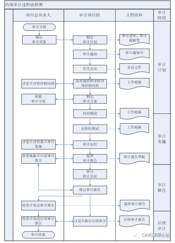 財(cái)務(wù)內(nèi)審主要審什么