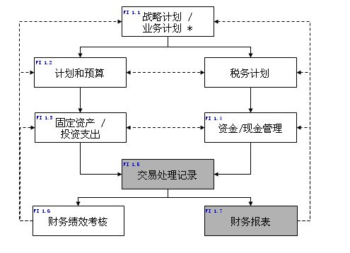 財(cái)務(wù)核算體系建設(shè)