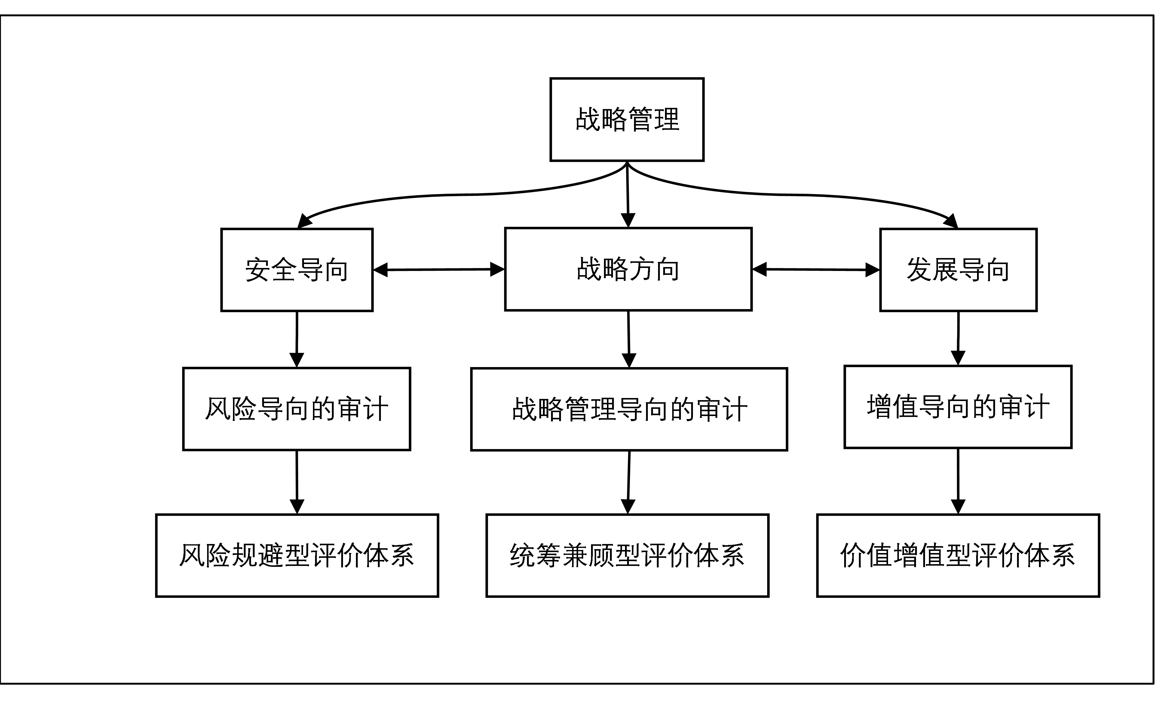 內(nèi)審體系構(gòu)建方案(以戰(zhàn)略為導(dǎo)向的建筑集團(tuán)內(nèi)部審計績效評價體系探究——基于灰色關(guān)聯(lián))