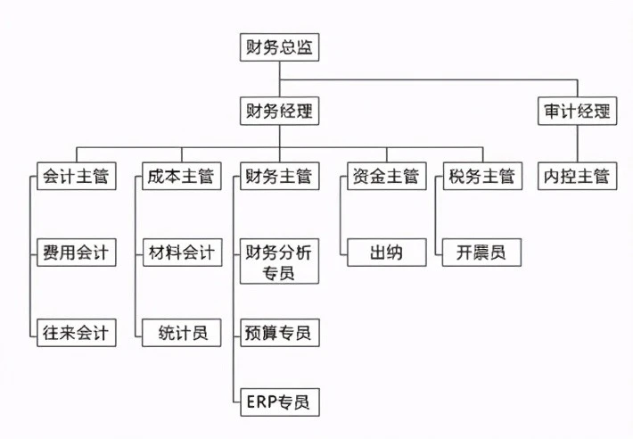 財務會計核算體系