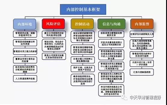 內(nèi)審體系構(gòu)建方案(解讀國(guó)資委101號(hào)文《關(guān)于加強(qiáng)中央企業(yè)內(nèi)部控制體系建設(shè)與監(jiān)督工作的實(shí)施意見》——)