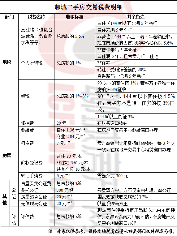 稅務籌劃方法