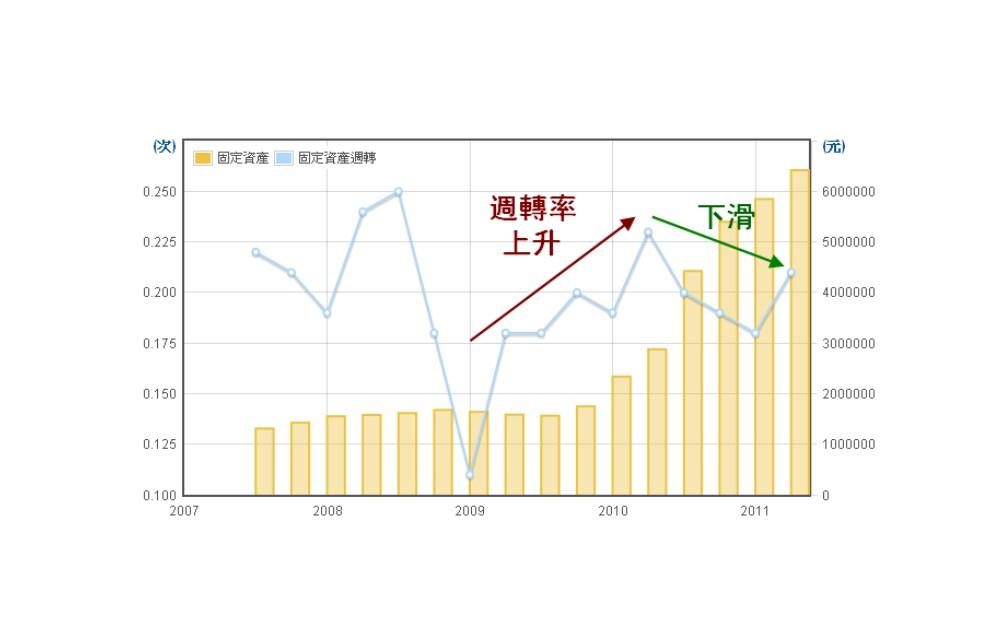 財務風險指標