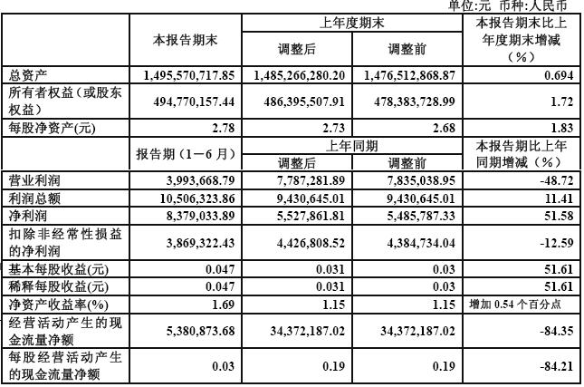 財務風險包括