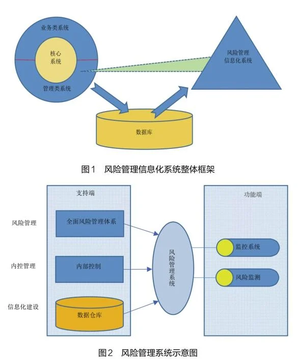 財(cái)務(wù)型風(fēng)險(xiǎn)管理技術(shù)(財(cái)務(wù)公司風(fēng)險(xiǎn)管理信息化研究)(圖1)