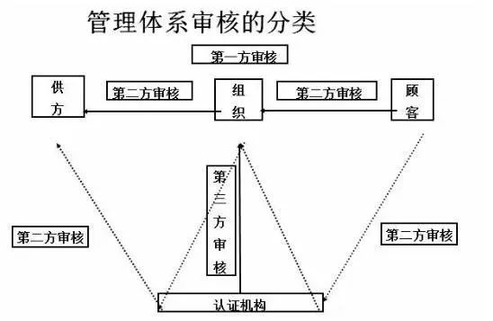 內(nèi)審組織體系建設(shè)(公司內(nèi)部審核怎么做？質(zhì)量體系內(nèi)審流程，內(nèi)審員的要求是什么？)