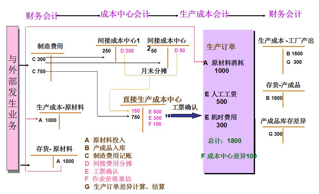 會計核算原則