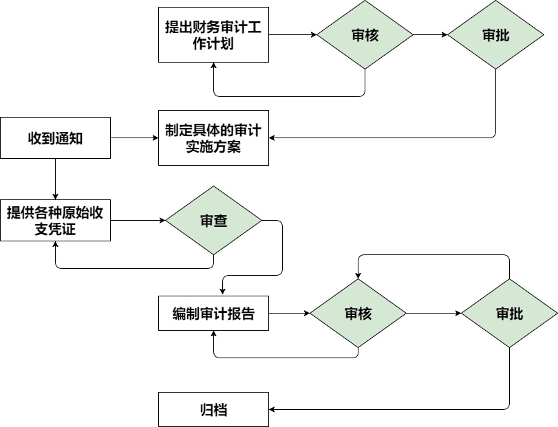 公司財務(wù)內(nèi)審