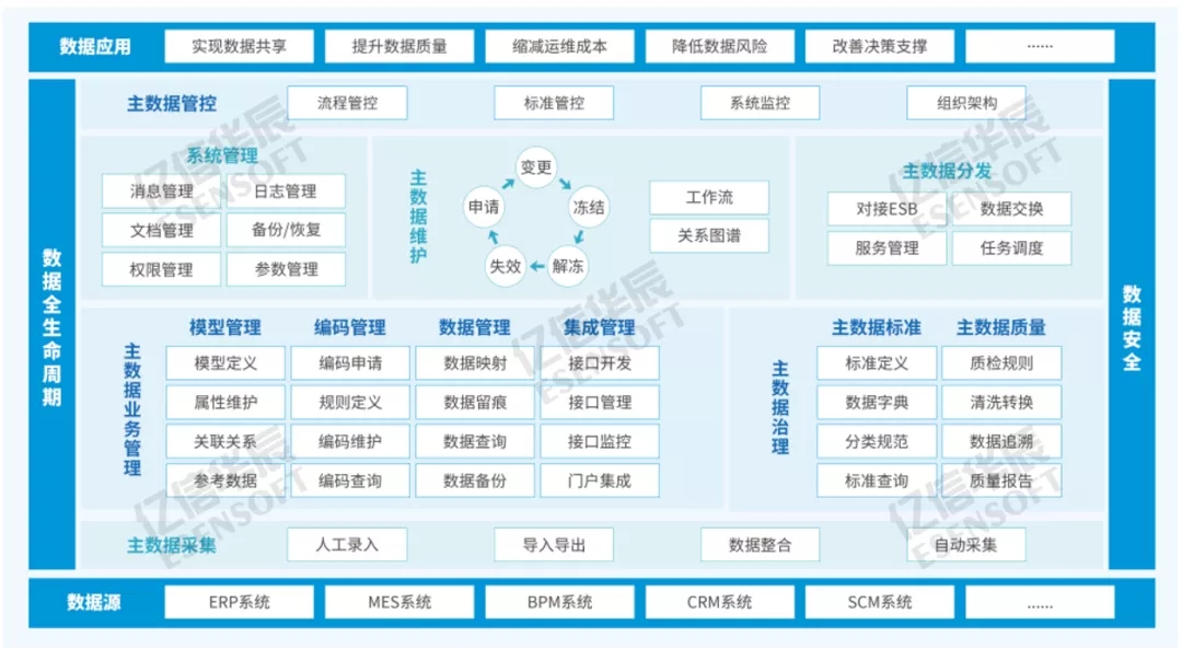 一文教你企業(yè)財(cái)務(wù)主數(shù)據(jù)怎么建、怎么用