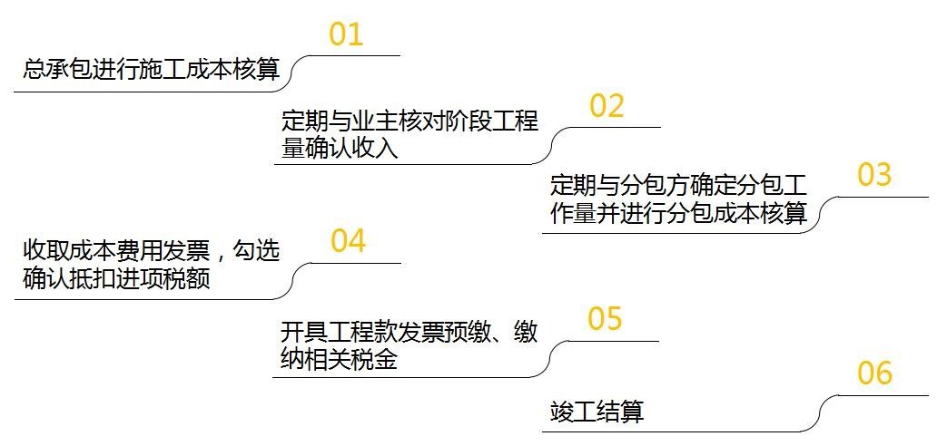 如何建立會(huì)計(jì)核算體系(建筑企業(yè)會(huì)計(jì)崗前準(zhǔn)備-不同組織構(gòu)架類型下的財(cái)務(wù)體系搭建)