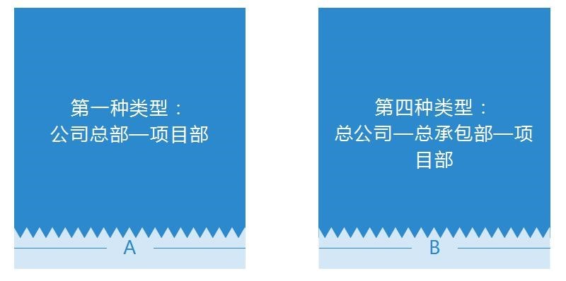 建筑企業(yè)會計崗前準(zhǔn)備-不同組織構(gòu)架類型下的財務(wù)體系搭建