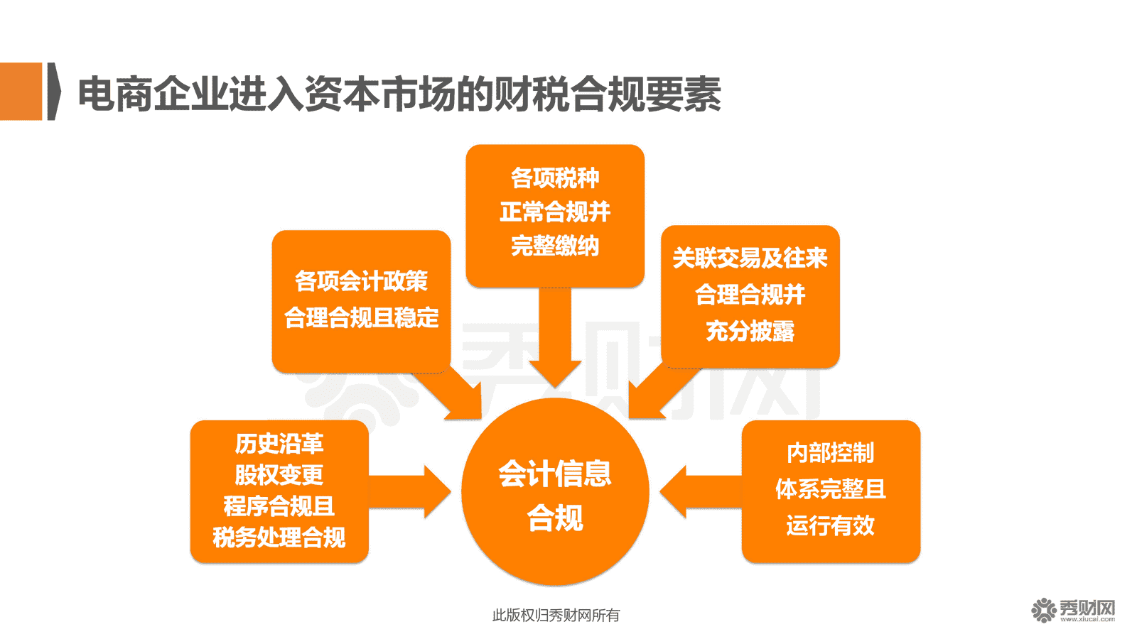 會計核算體系的建立