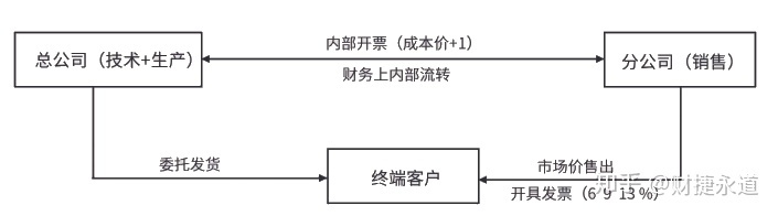 納稅籌劃的基本方法(稅收籌劃的常用方法，2020更新最全)(圖11)