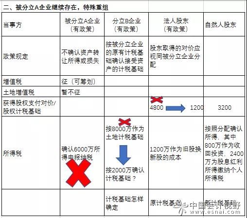 企業(yè)分立的納稅籌劃