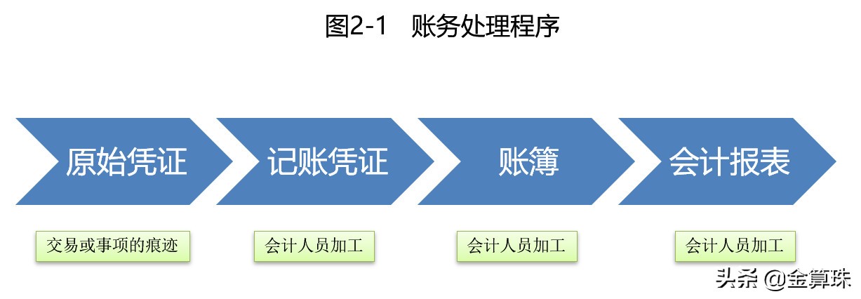 財(cái)務(wù)會(huì)計(jì)入門8：實(shí)例演示一個(gè)最簡(jiǎn)單的會(huì)計(jì)核算過程